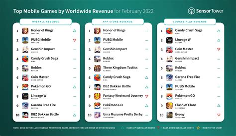 mobile games revenue 2022.